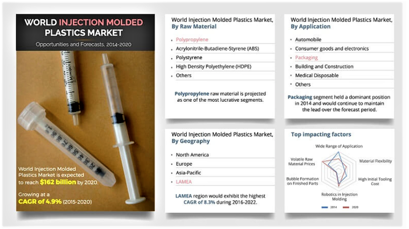 World Injection Molded Plastics Market