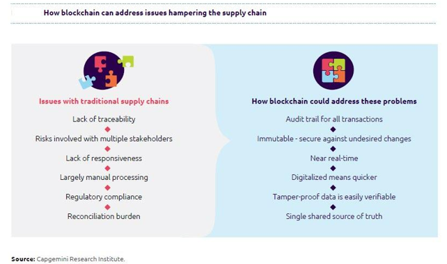 How Blockchain can address issues hampering the supply chain